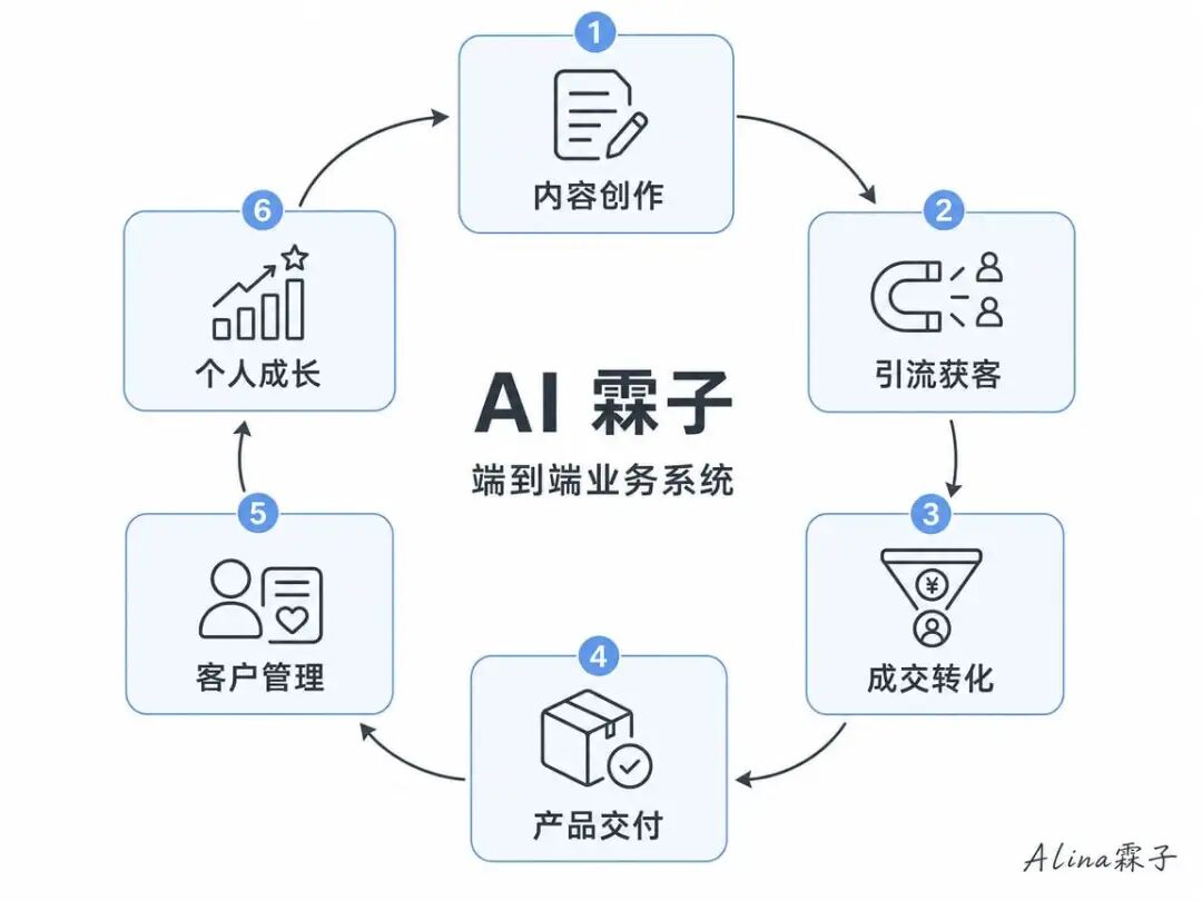 六环节业务系统