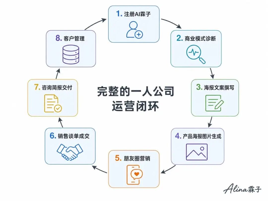8步一人公司运营闭环