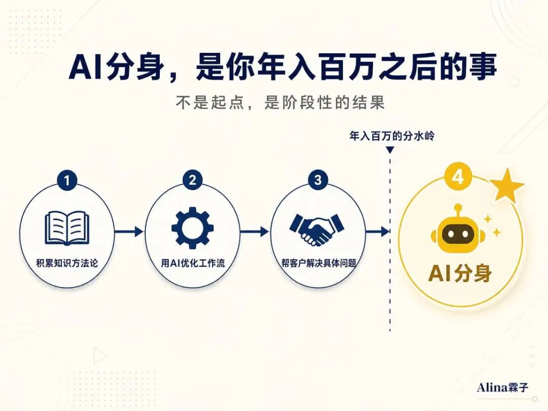 AI分身是年入百万之后的事