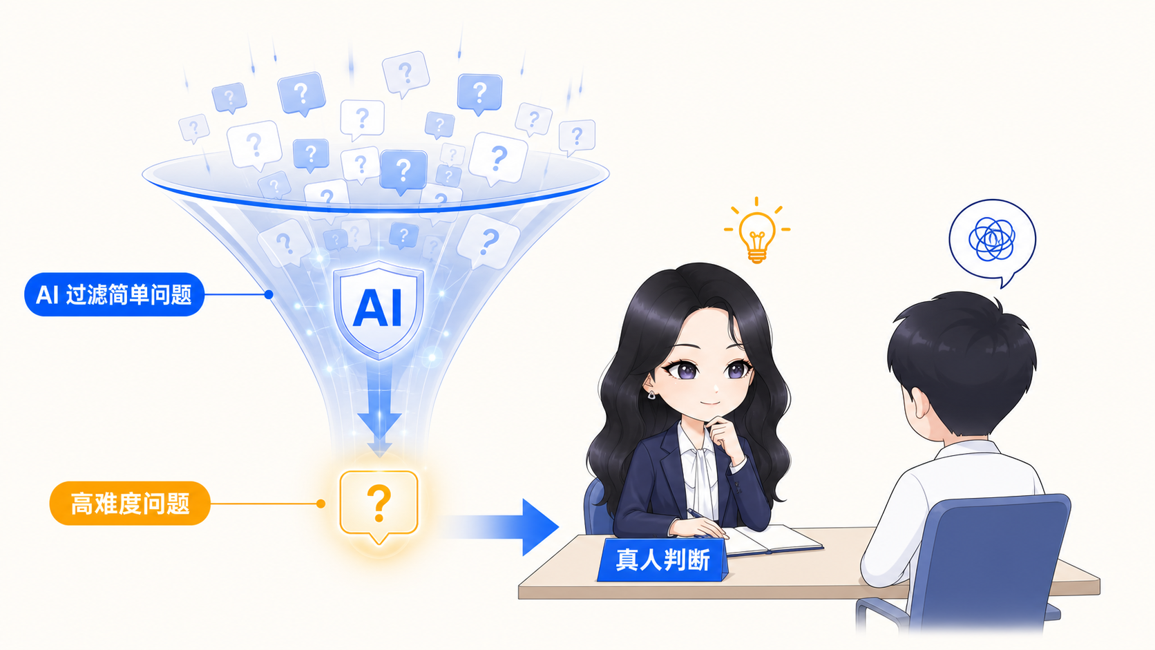 AI过滤简单问题,真正需要人的高难度问题进入真人咨询